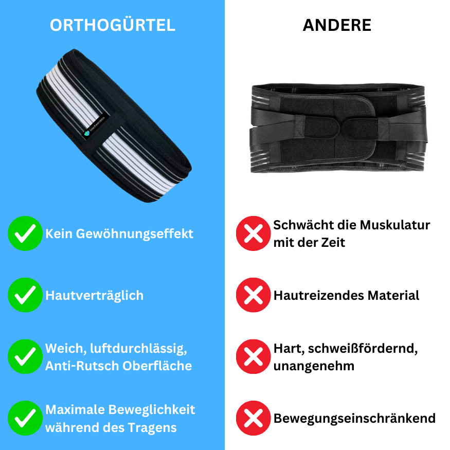 Orthogürtel